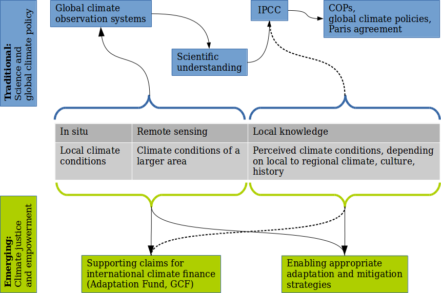 New developments in climate information